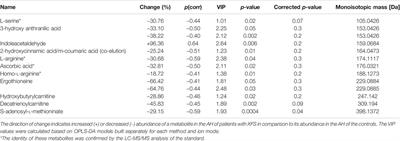 Metabolomics Reveals Differences in Aqueous Humor Composition in Patients With and Without Pseudoexfoliation Syndrome